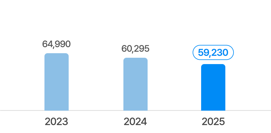 2025년 주요사업비