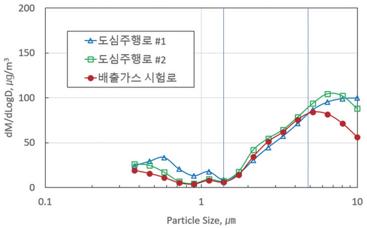 자동차 비배기 마모입자 측정 장치 및 마모입자 포집 개략도
