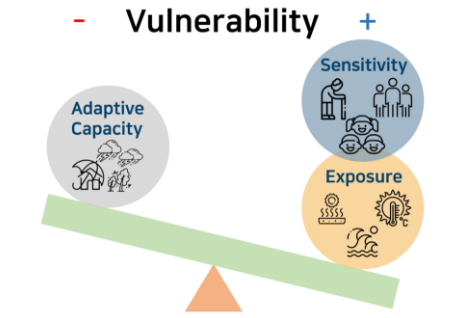 기후변화 취약성 평가 개념. 취약성 = 기후노출 + 민감도 – 적응능력 산식에 지표 기반의 취약성 평가도구.
