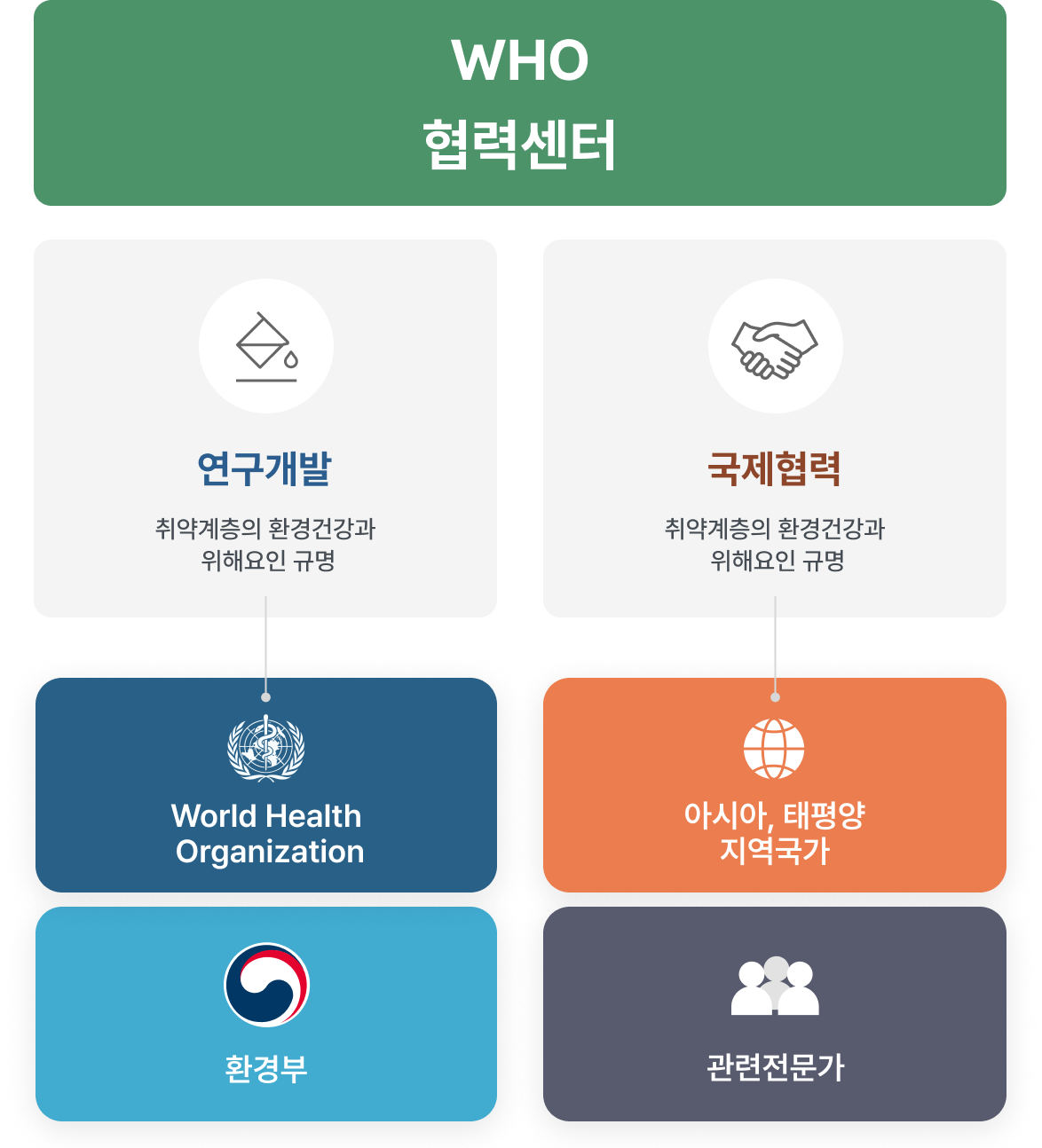 WHO 협력센터 : 연구개발-World Health Organization, 국제협력-아시아·태평양 지역국가, 환경부, 관련전문가